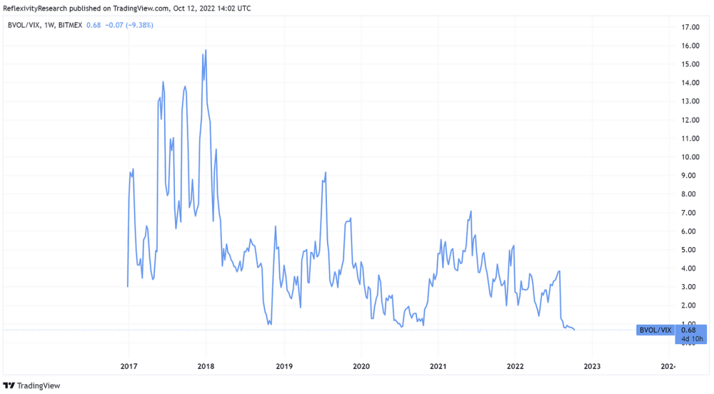Bitcoin sa stal najmenej volatilným aktívom 